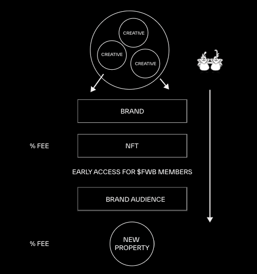 Visual representation of FWB’s “headless creative director” model